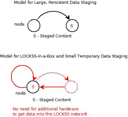 Lockss-in-a-box-model.png
